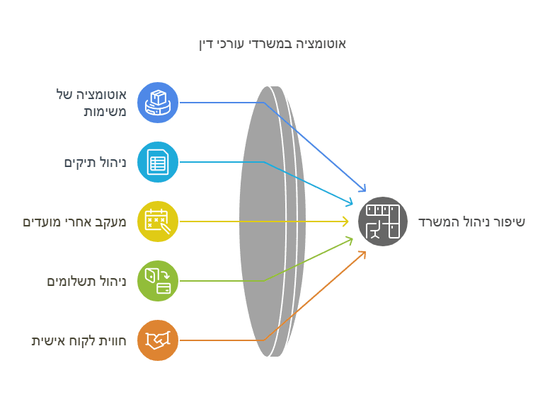 משרד עורכי דין מודרני עם מסך מחשב המציג כלי אוטומציה, תיקיות דיגיטליות וסביבה מקצועית.