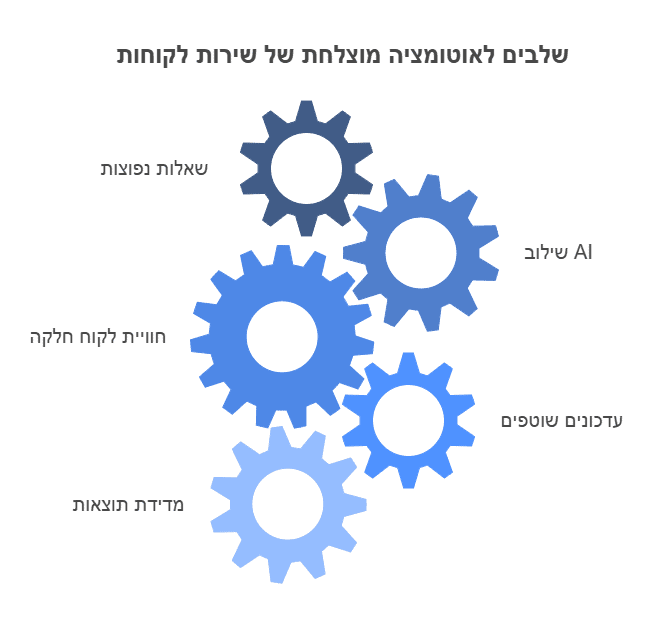 אוטומציה לשירות לקוחות: שלבים לשיפור חווית הלקוח באמצעות שילוב AI, מדידת תוצאות, ועדכונים שוטפים.