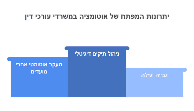 משרד עורכי דין מודרני עם מסך מחשב המציג כלי אוטומציה, תיקיות דיגיטליות וסביבה מקצועית.