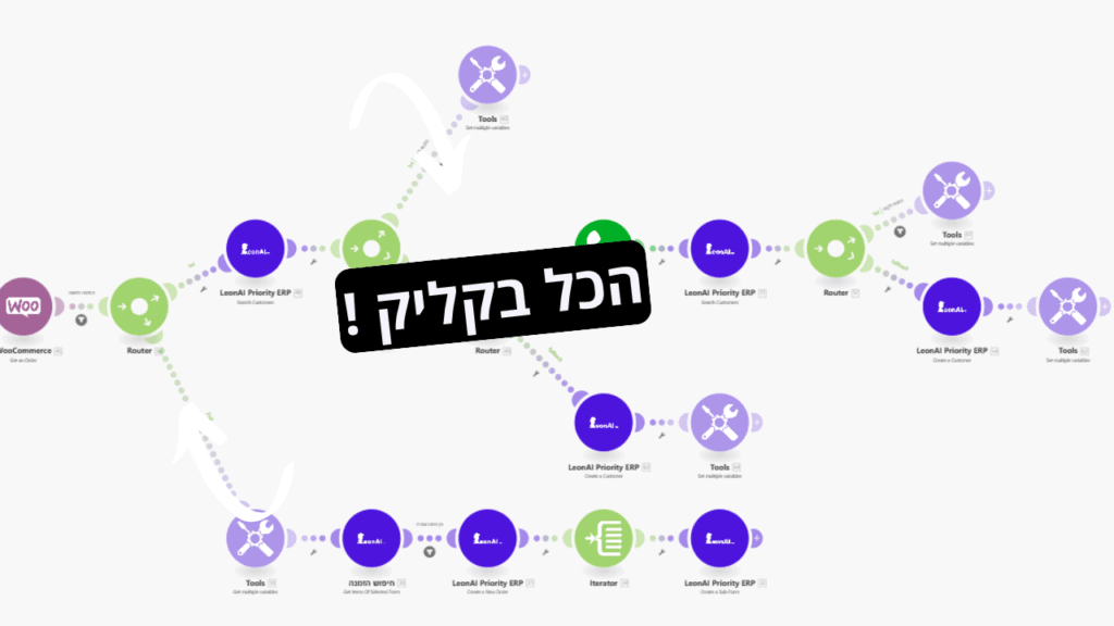 נגמרו החיבורים המסובכים – make פותחת לך דלת לעולם פשוט ואוטומטי