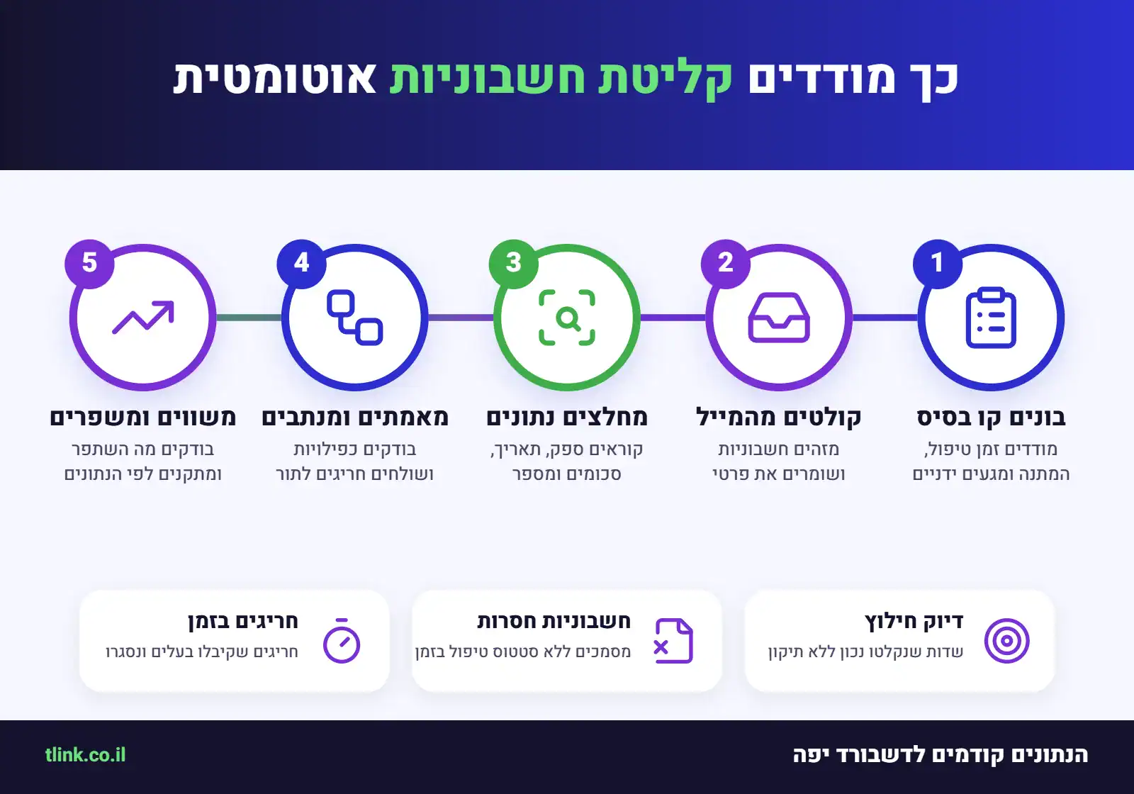חשבוניות ספקים בקבצי PDF עוברות מתיבת מייל לתהליך אוטומטי