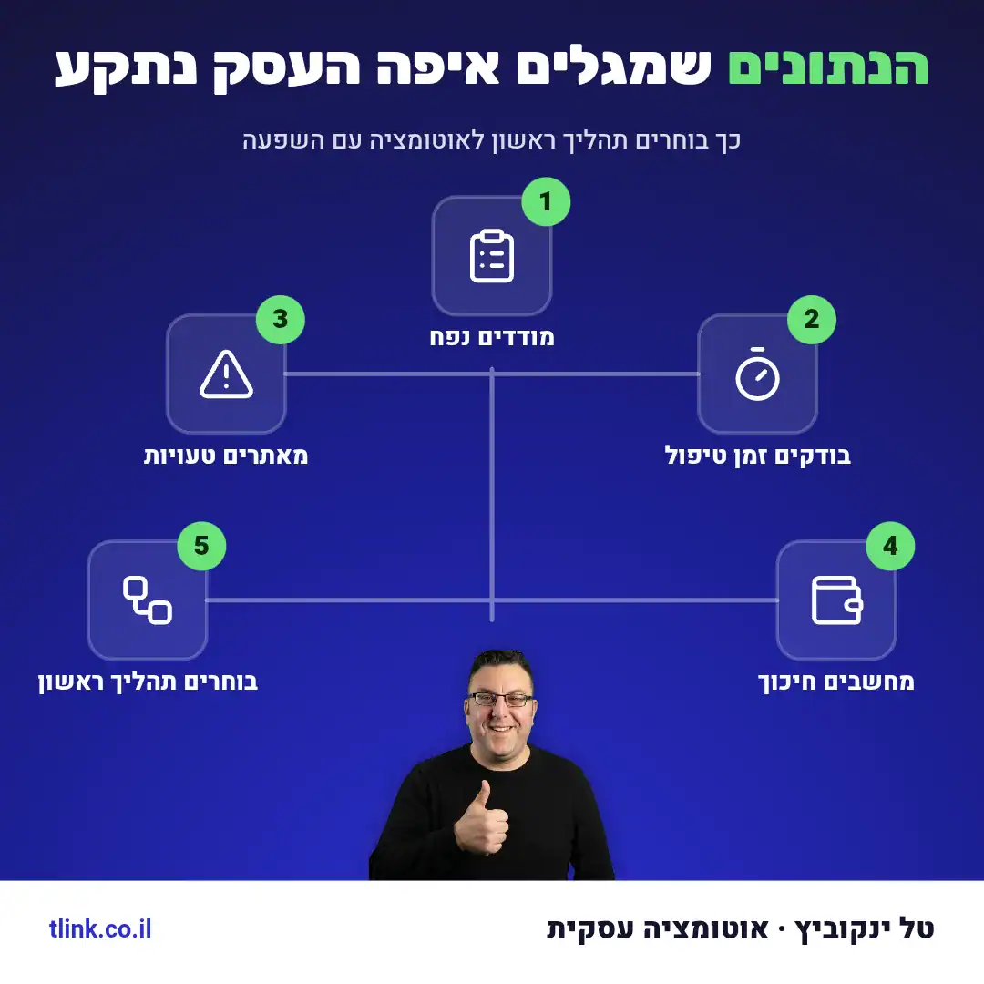 גיליון מדידה של פעולות חוזרות, זמני טיפול וטעויות בעסק