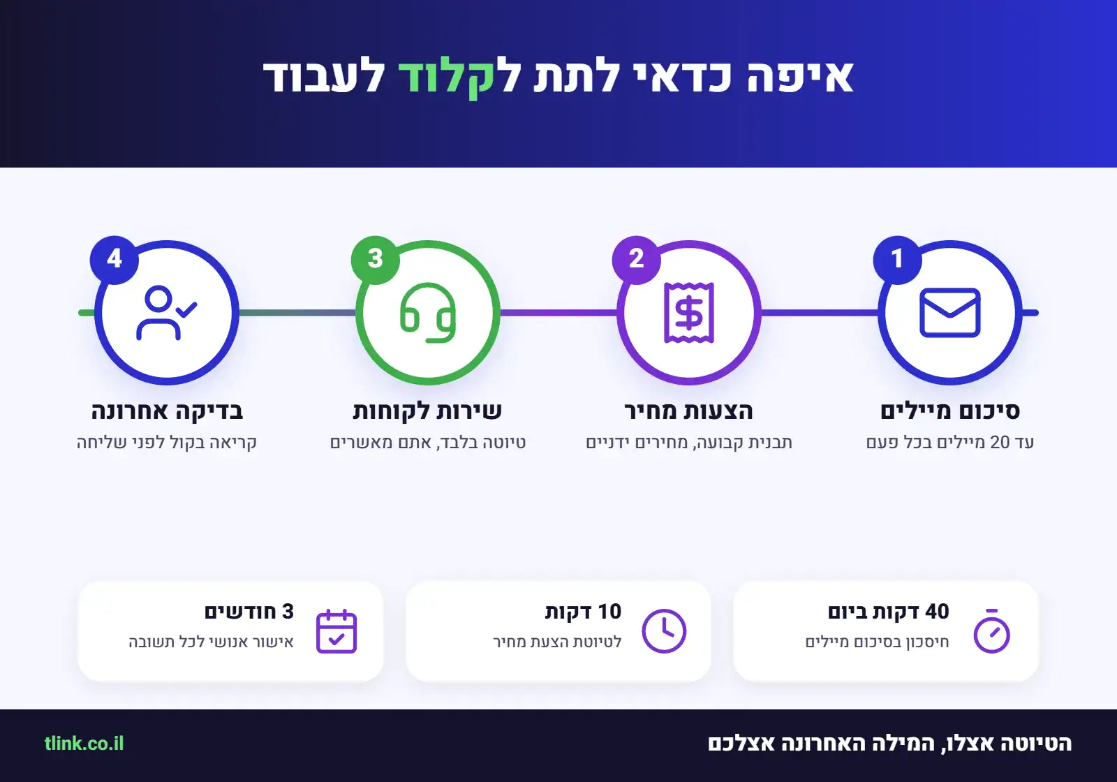 טבלת סיכום מיילים לפי שולח, בקשה ודחיפות
