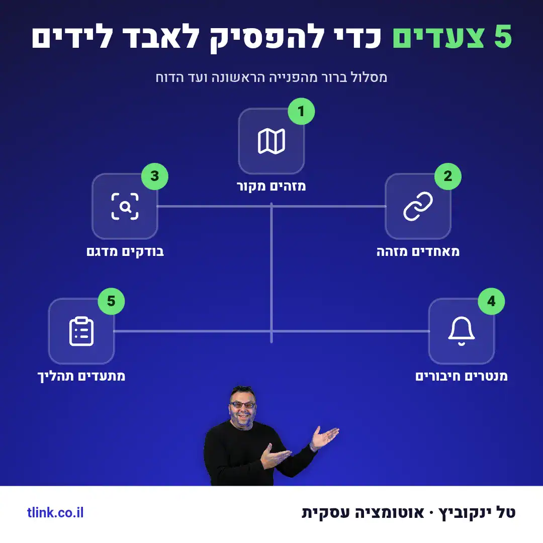 מפת תהליך שמחברת טופס אתר, וואטסאפ, CRM, Monday ודוח לידים