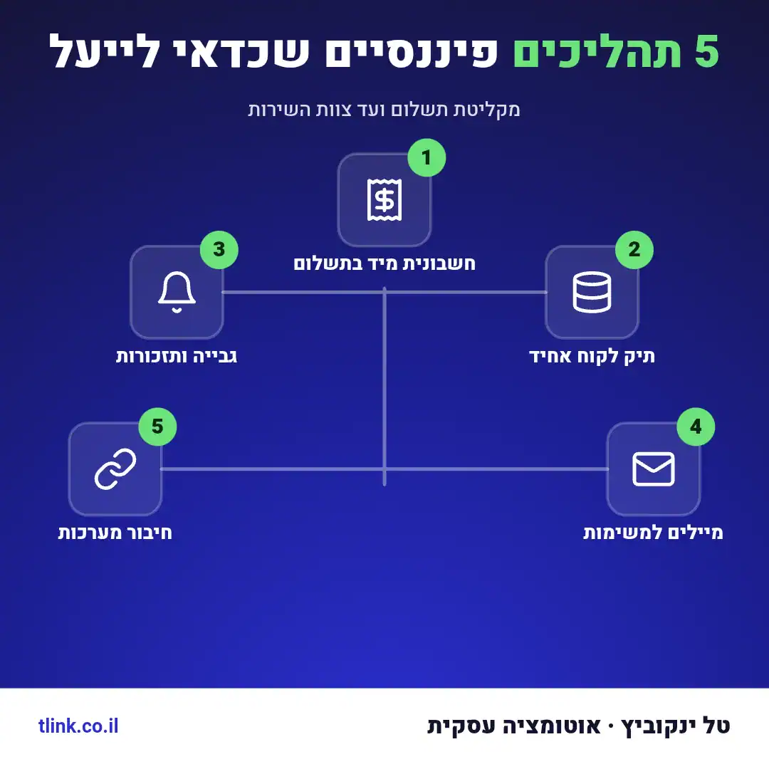 מסך המציג תהליך אוטומטי של קליטת תשלום, הפקת חשבונית ושליחה ללקוח