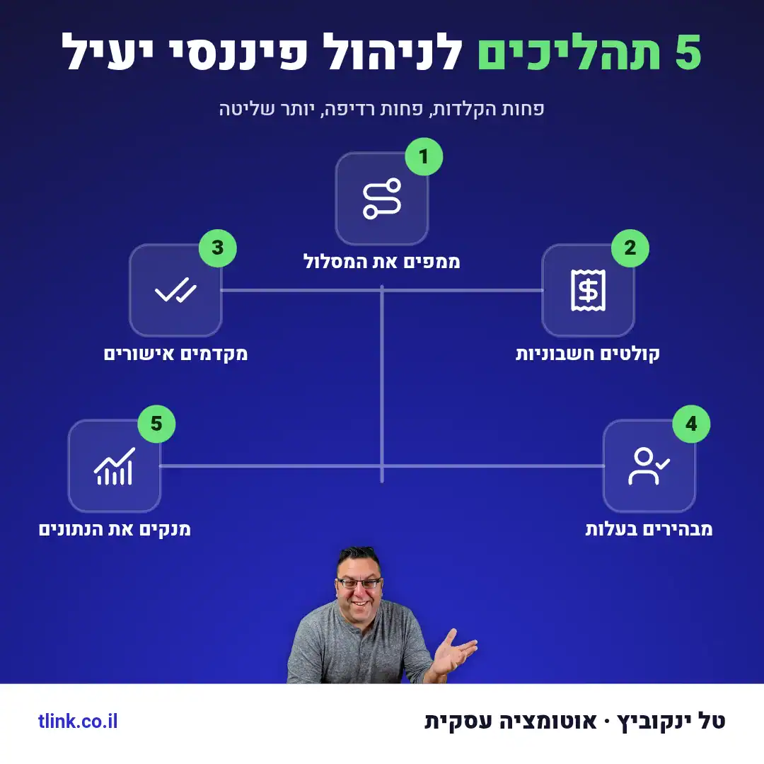 מפת תהליך של חשבונית מאימייל דרך אישור ועד תשלום