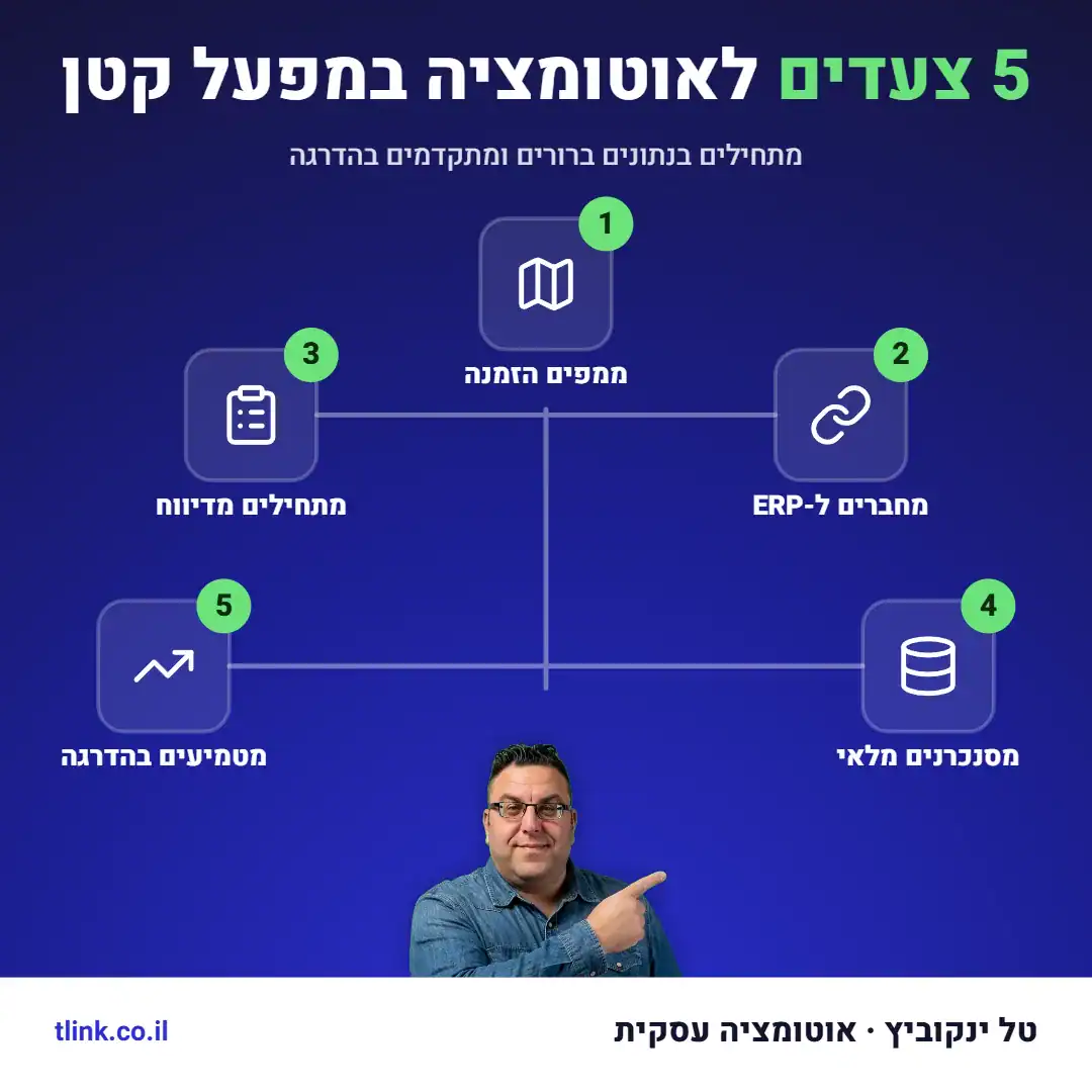 מיפוי תהליך הזמנה במפעל עם תרשים זרימה ומסמכי עבודה