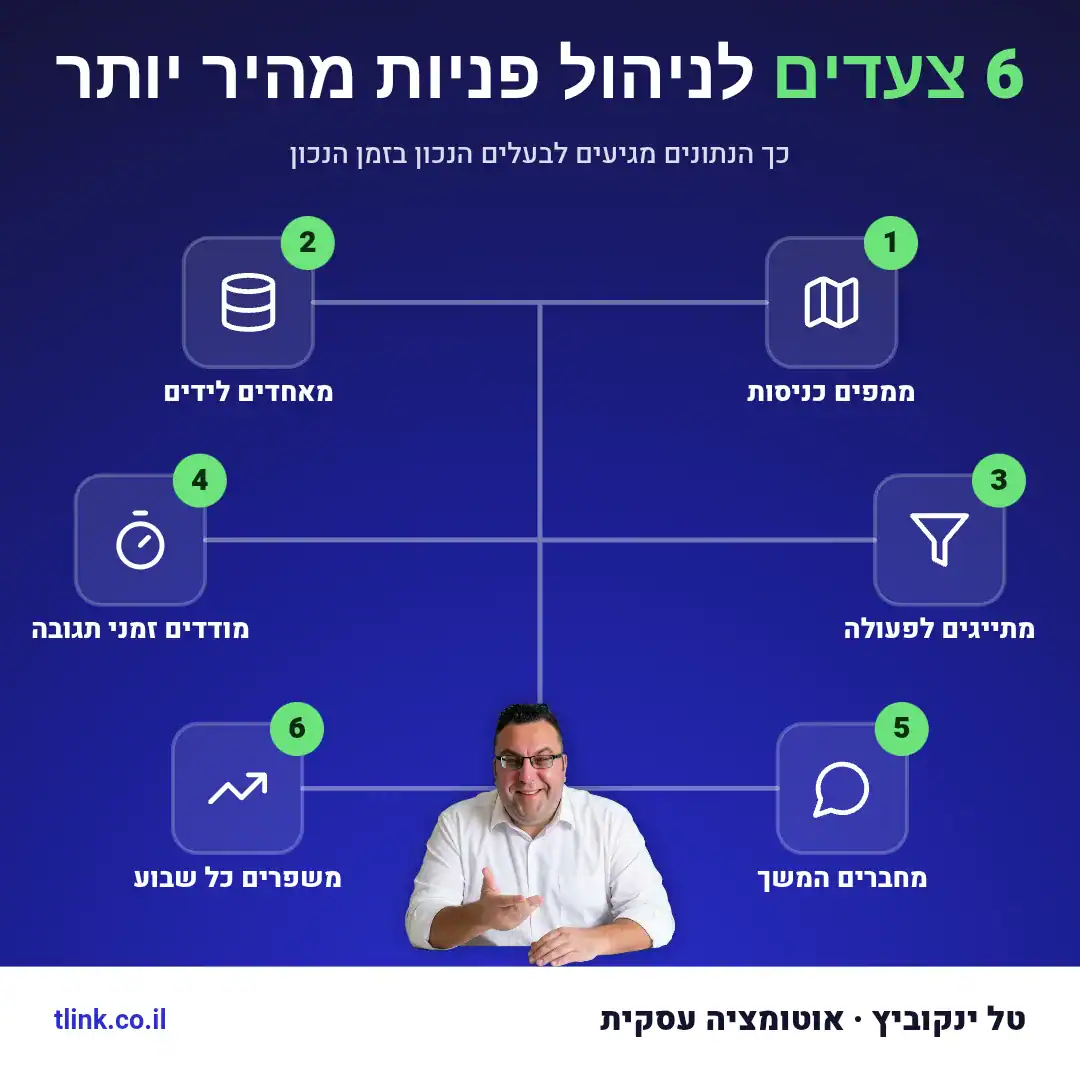 פתקים ודפים ליד מסך המציג תהליך מסודר של קליטת פניות
