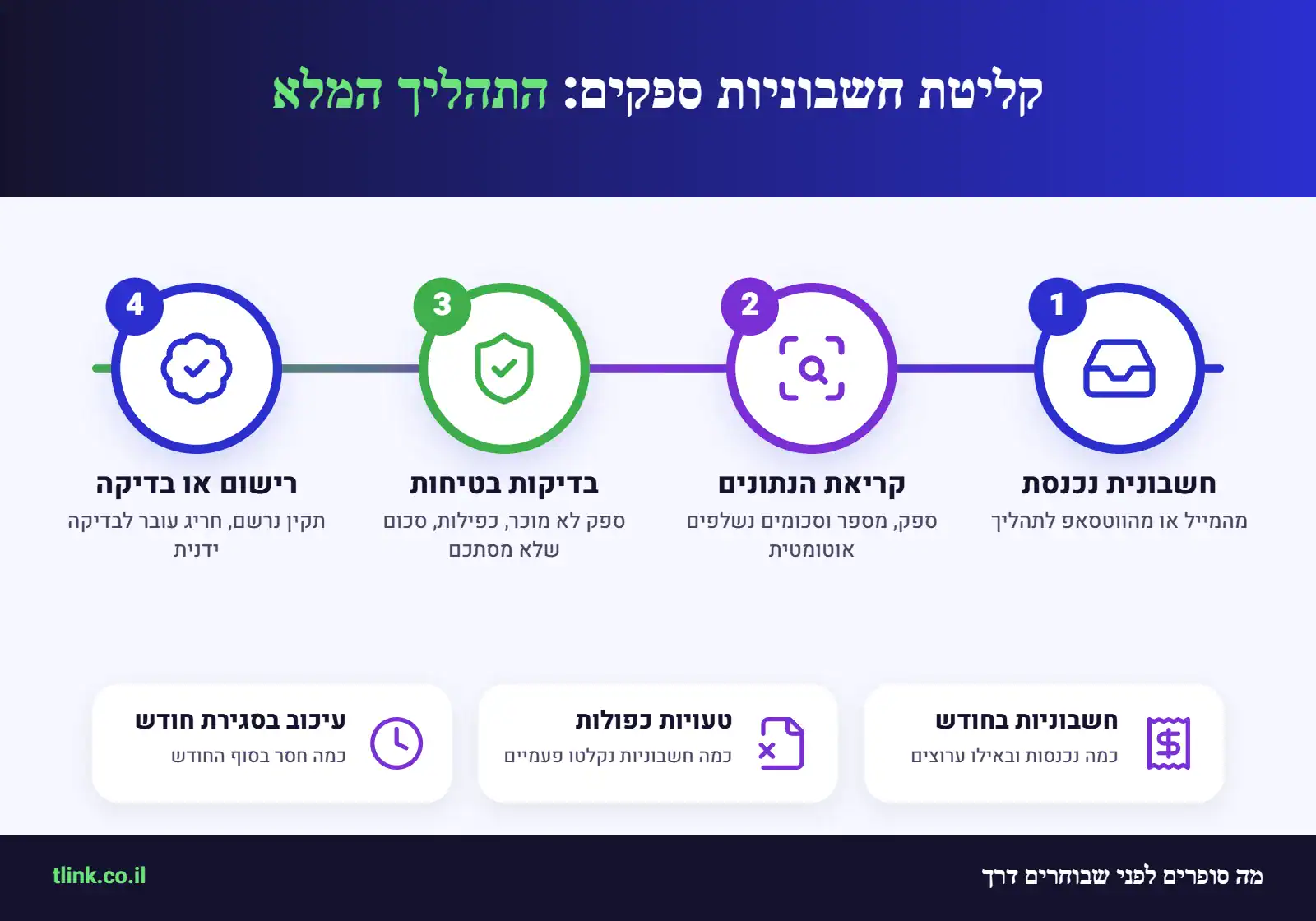 אדם מקליד נתוני חשבונית ידנית בגיליון, ולצדו ערימה לא מסודרת של חשבוניות וטלפון עם הודעות