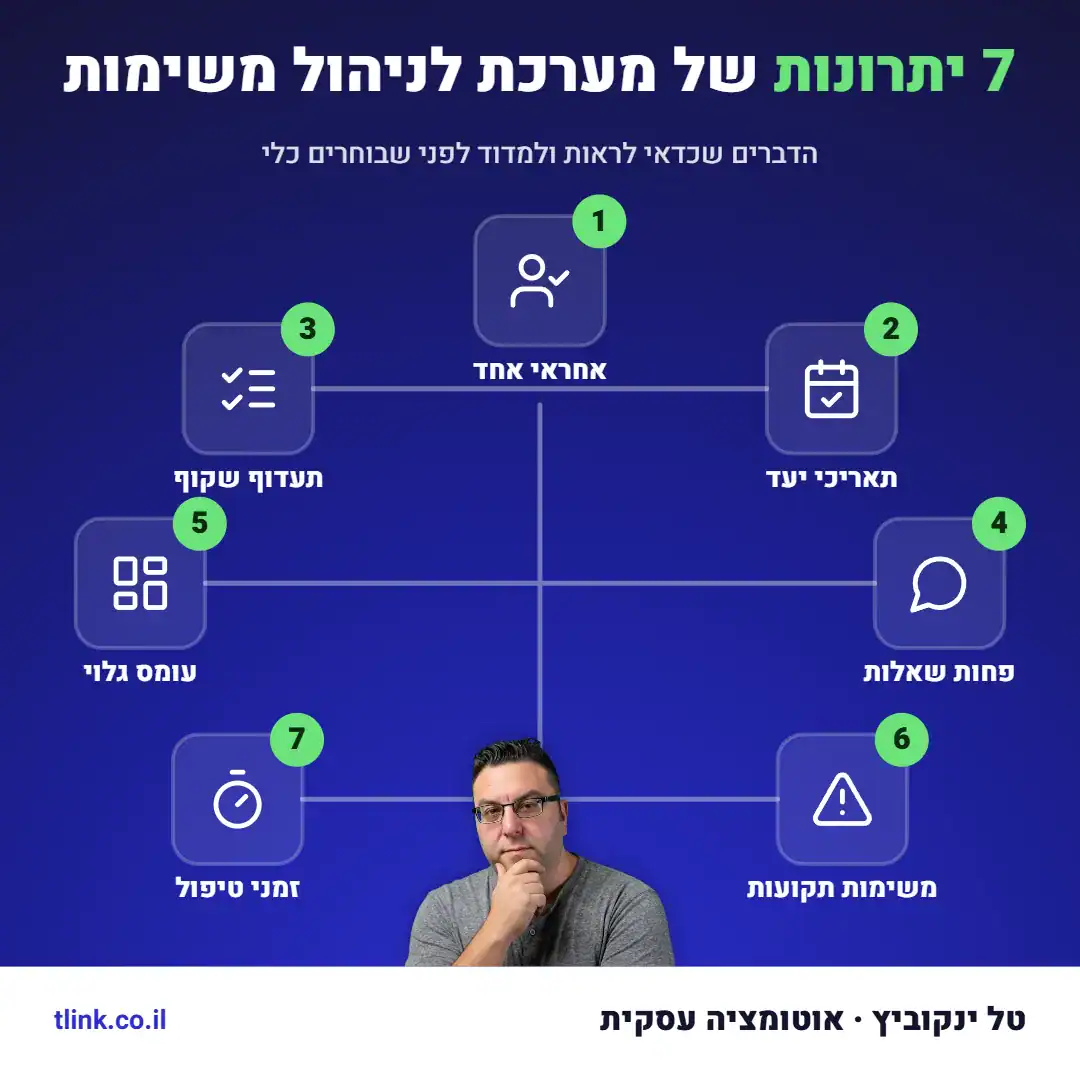 מסך ניהול משימות המציג עומס עבודה, משימות באיחור וזמני טיפול