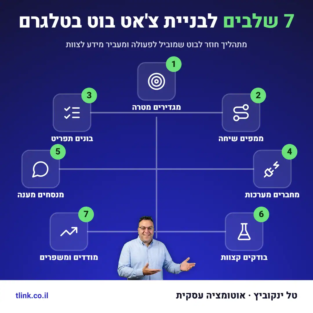 תכנון מסלול שיחה לבוט טלגרם על דף לצד טלפון