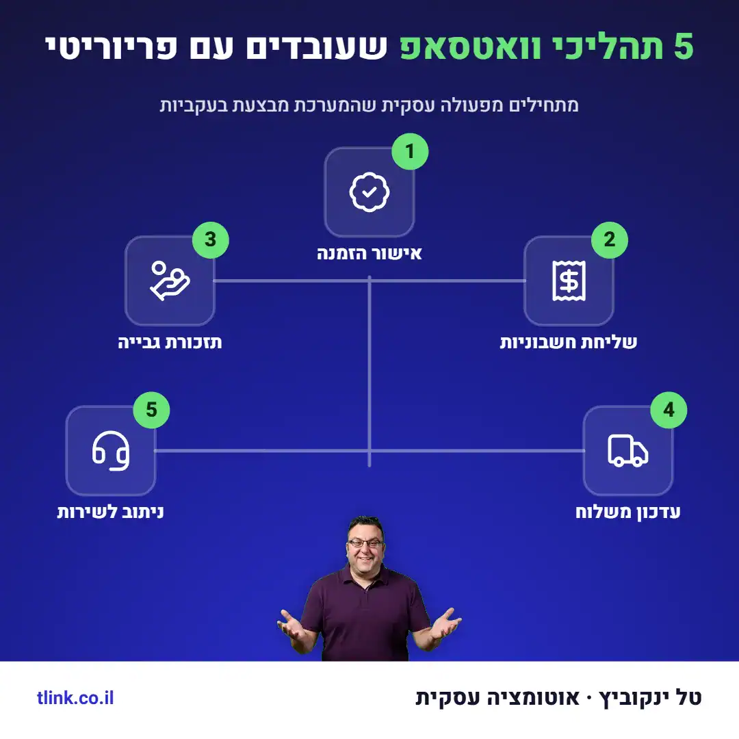 תרשים עבודה המציג אישור הזמנה מ-Priority להודעת וואטסאפ ללקוח